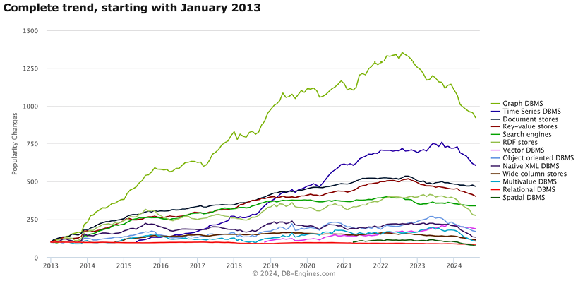 Figure 1.1: Changes in Database popularity per category (August 2024, DB-Engines)