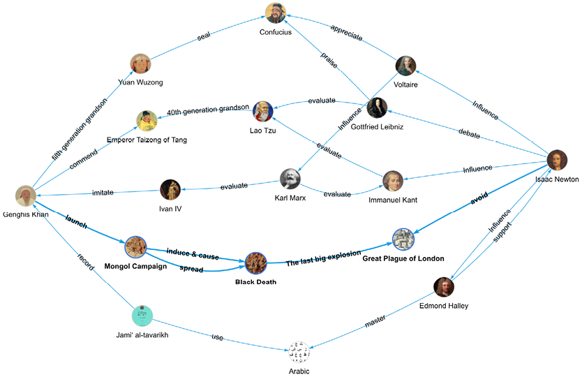 Figure 1.3: The shortest paths between entities using a graph database