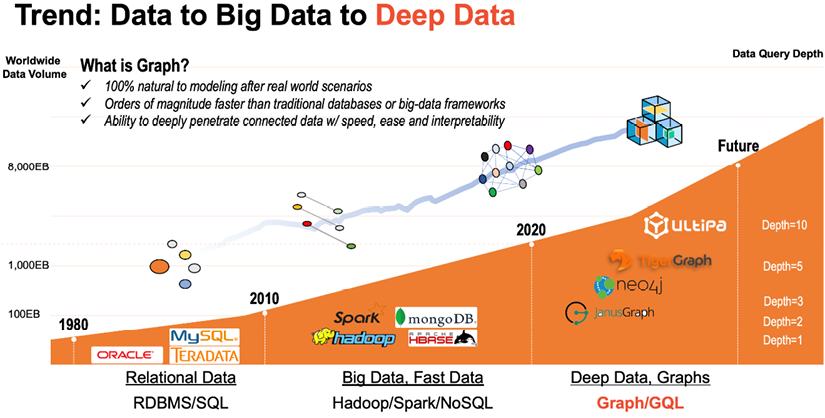 Figure 1.4: From data to big data to fast data and deep data