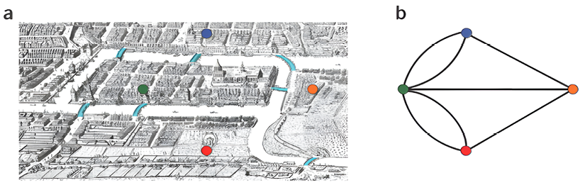 Figure 1.5: Seven Bridges of Königsberg and graph theory