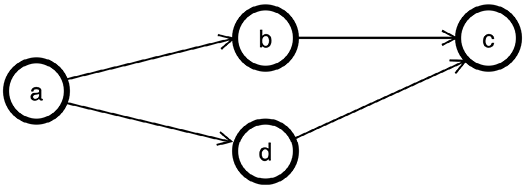 Figure 7.3: Example graph for testing the ALL path prefix