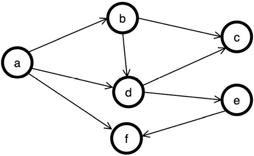 Figure 7.5: Example graph for testing shortest prefix