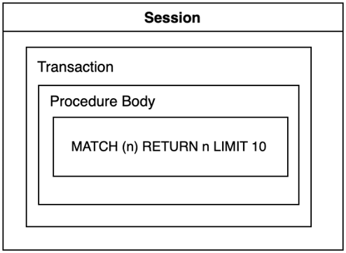Figure 9.1: Session, transaction, and procedure