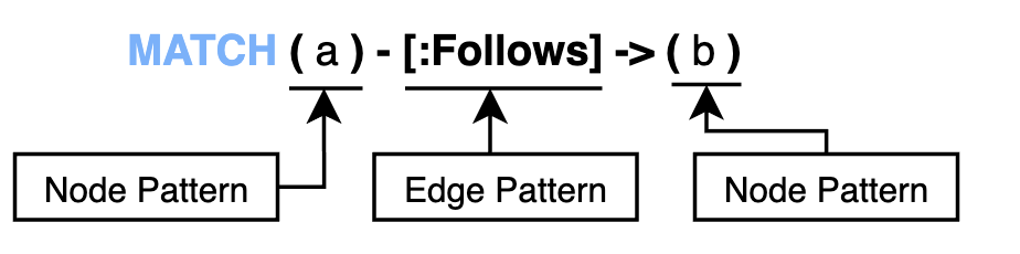 2 Key Concepts of GQL | Getting Started with the Graph Query Language (GQL)