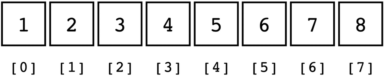 Figure 1.1: A primitive array suitable for use with mdspan