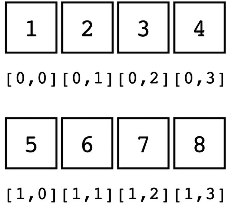Figure 1.2: A two-dimensional view using mdspan