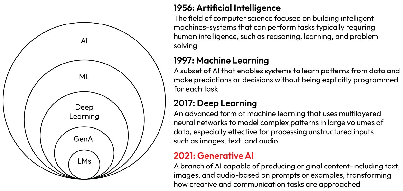 Figure 1.1 – Brief AI history