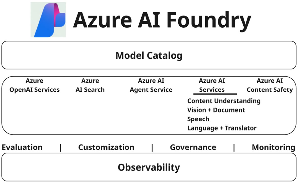 Figure 1.4 – Overview of Azure AI services