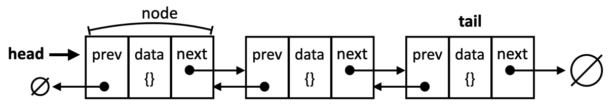 Doubly linked list with previous and next nodes