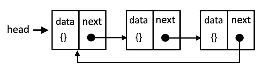 The structure of a circular linked list