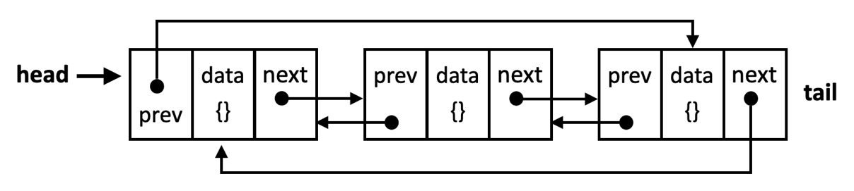 The structure of a doubly circular linked list