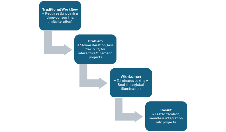 Figure 1.28: Traditional light baking versus Lumen-enabled workflows