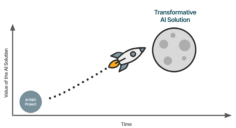 Approaches to Successful AI Adoption | The Profitable AI Advantage