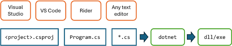 Figure 1.2: All code editors ultimately just change underlying text files