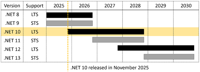 Figure 1.3: Support durations for recent and planned STS and LTS releases