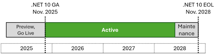 Figure 1.4: .NET 10 support phases from preview to maintenance