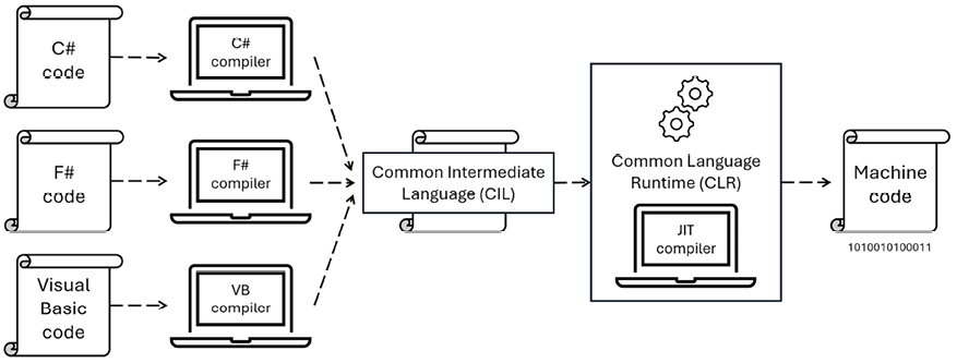 Figure 1.5: How C# and other languages are related to .NET