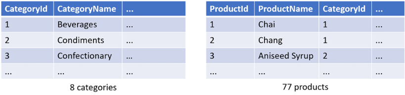 Figure 11.6: Categories and Products tables