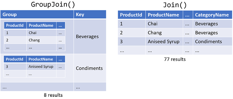 Figure 11.7: The GroupJoin and Join ﻿LINQ methods visualized