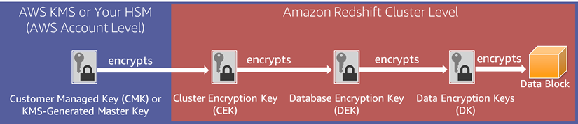 Figure 6.5 – Amazon Redshift encryption