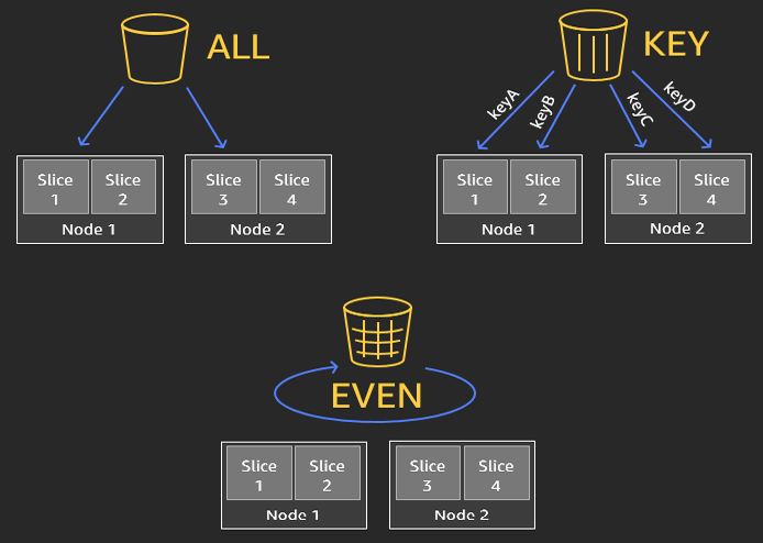 Figure 8.5 – Data distribution styles