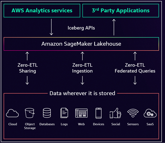 Figure 10.31 – Amazon SageMaker Lakehouse