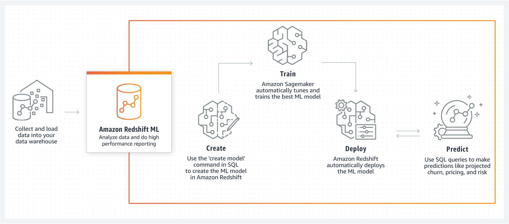 Figure 12.4 – Amazon Redshift ML capabilities
