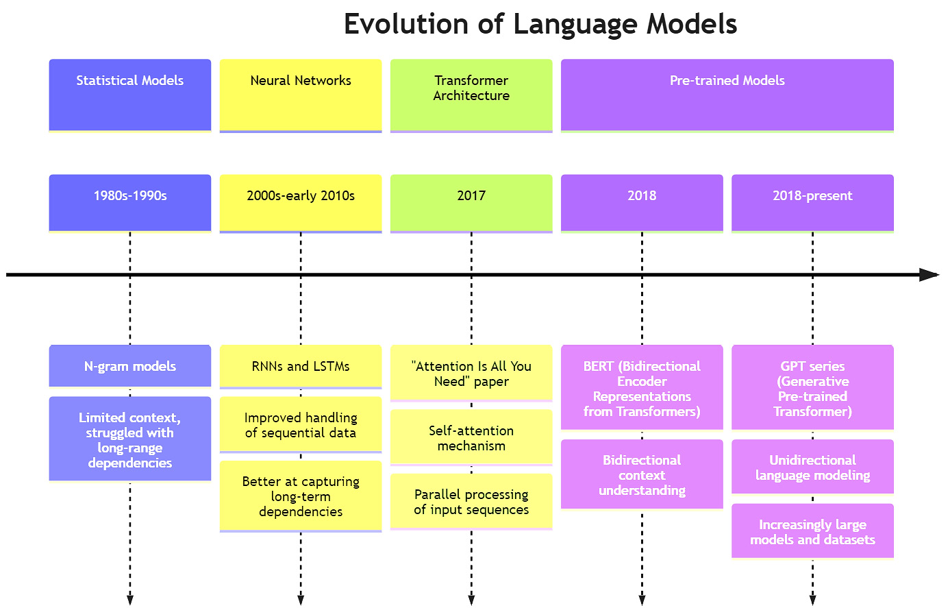 Figure 1.1 – Evolution of language models