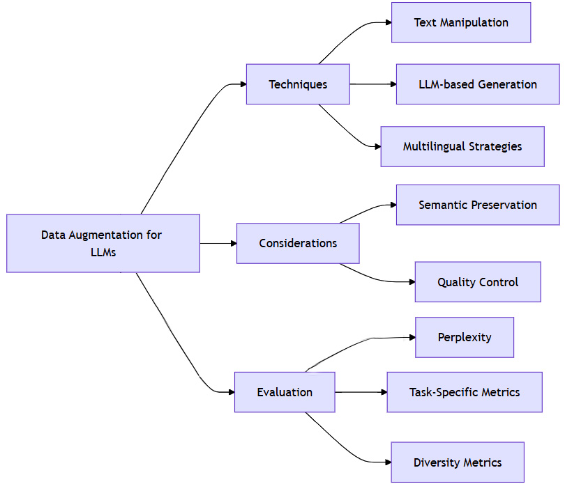 Figure 3.1 – Key elements of data augmentation