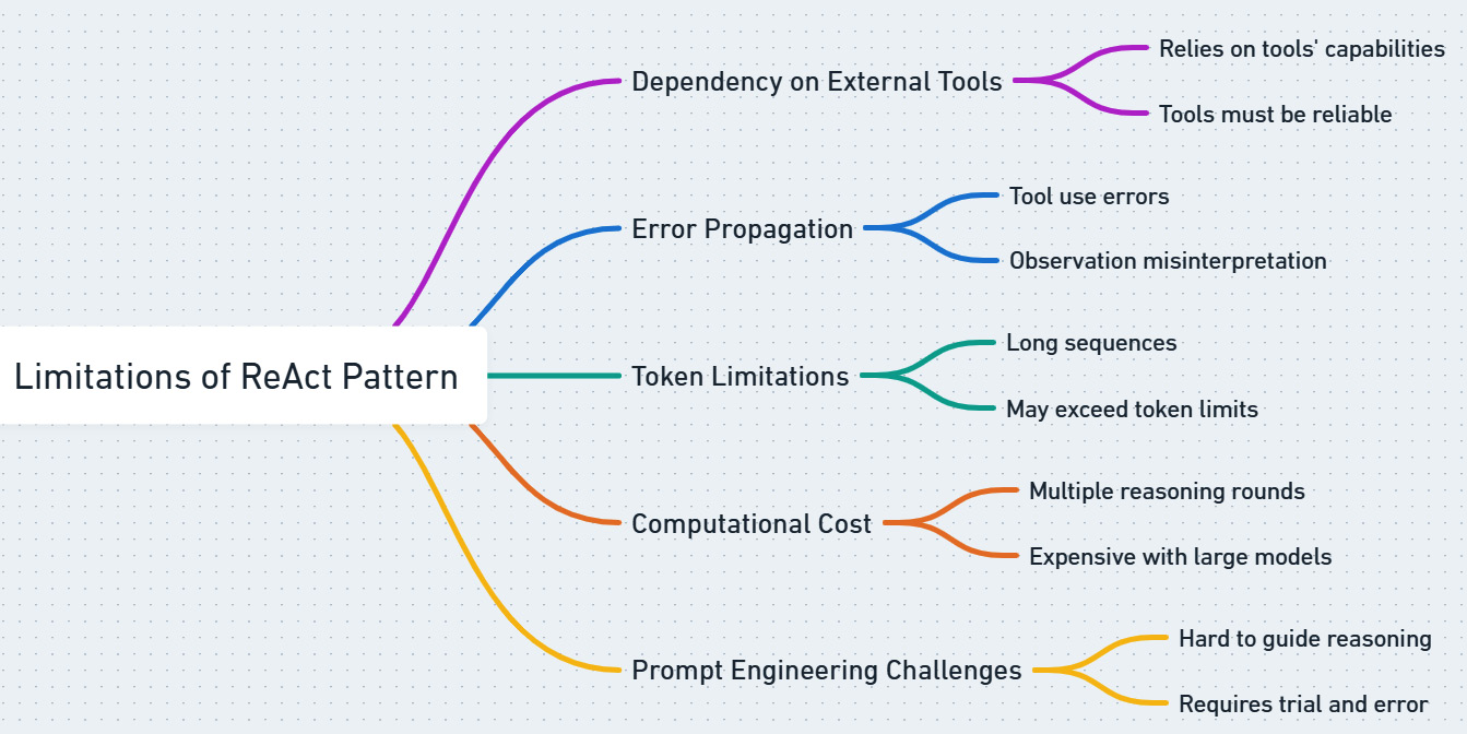 Figure 22.1 – Limitations of the ReAct pattern