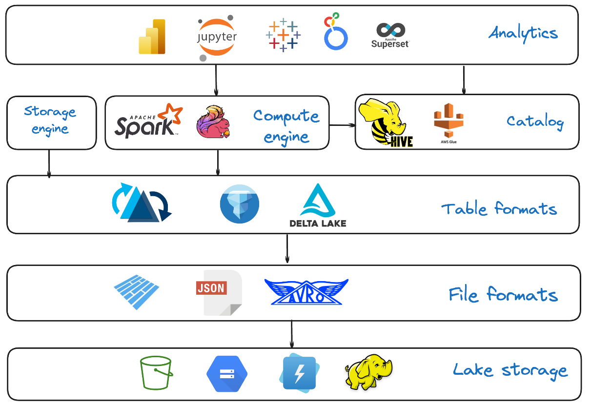 Figure 1.1 – An architectural breakdown of the lakehouse architecture