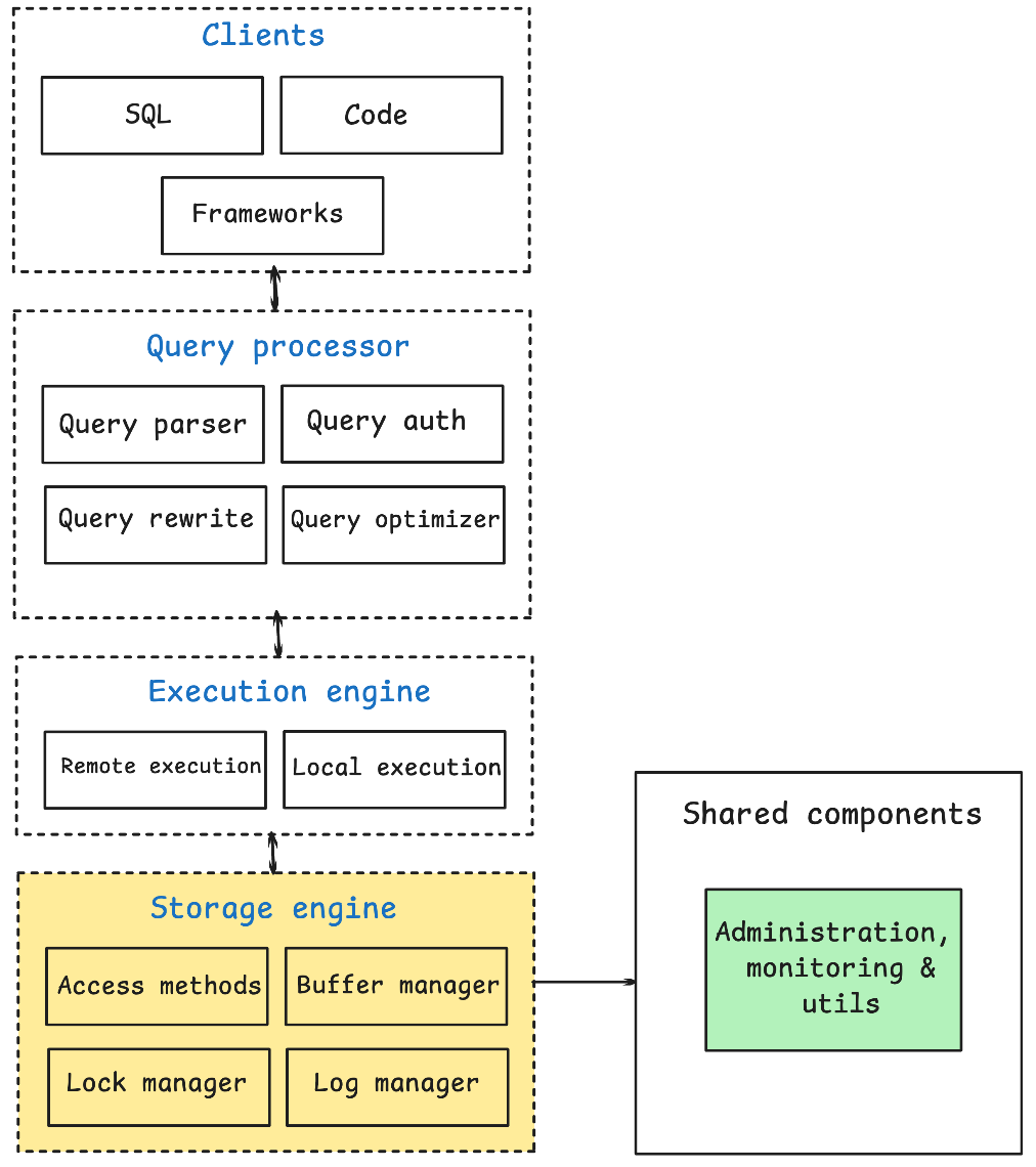 Figure 2.4 – Architecture of a traditional database management system