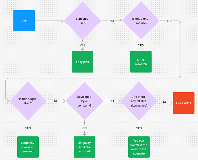 Leveraging Figma’s Plugin Ecosystem | Design Beyond Limits with Figma