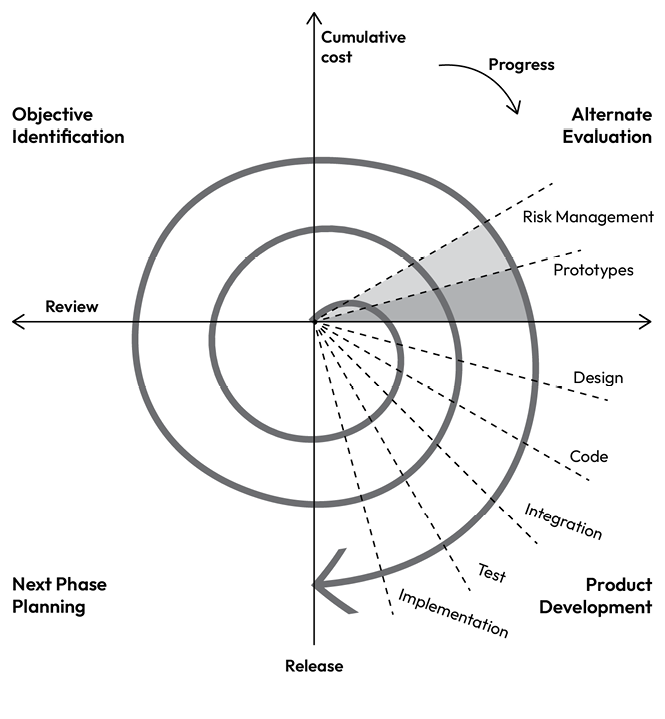 Figure 1.11: Spiral SDLC model is one of the most advanced SDLC models for software development: image credits to https://www.tutorialspoint.com/sdlc/sdlc_spiral_model.htm