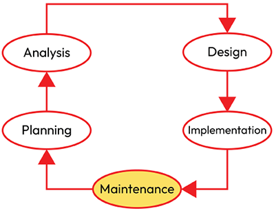 Figure 2.2: Systems development life cycle. (2024, May 19). In Wikipedia. https://en.wikipedia.org/wiki/Systems_development_life_cycle