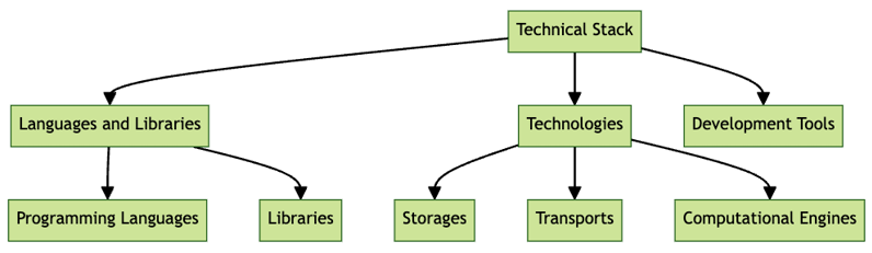 Figure 4.1: Technical stack structure