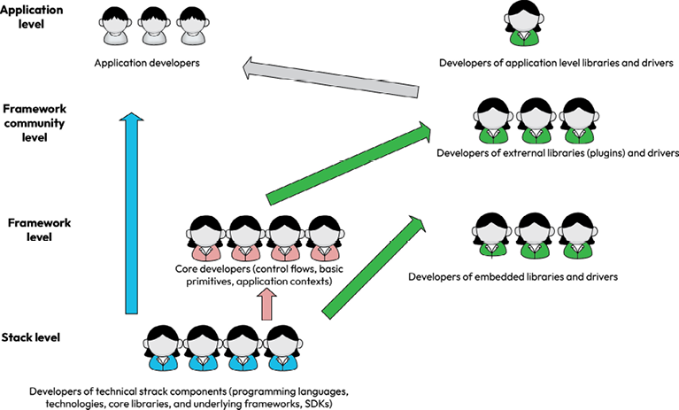 Figure 5.1: Communication architecture around a framework