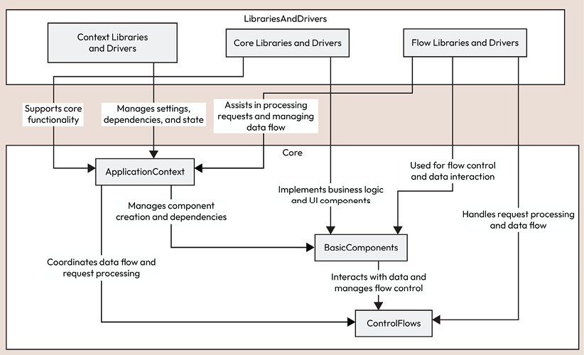 Figure 5.2: Diagram of architecture components