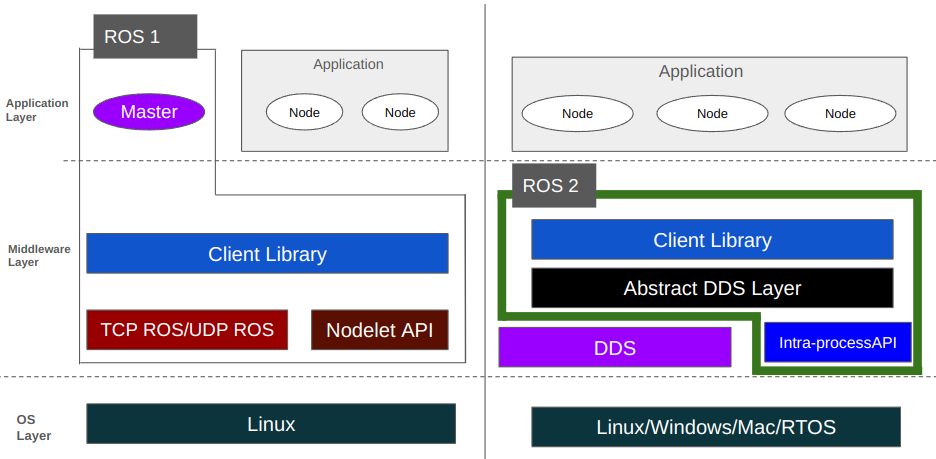 Figure 1.3: ROS 1 and ROS 2 architecture comparison