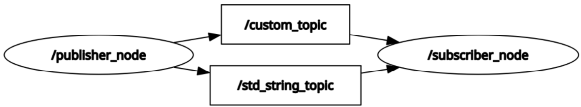 Figure 3.3: ROS 2 publisher and subscriber
