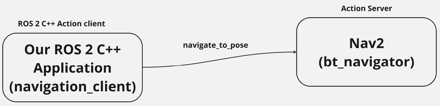 Figure 8.13: Communication between navigation application and Nav2