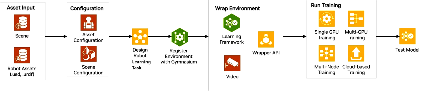 Figure 15.6: Isaac Lab architecture (source: https://isaac-sim.github.io/)