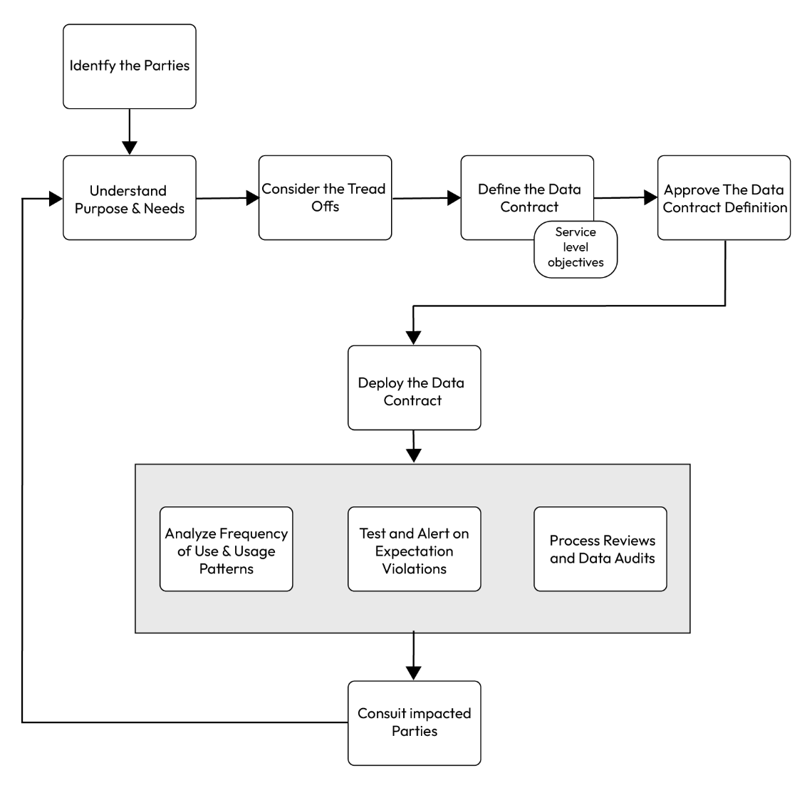 Contract Data Flow 2. What Are the Benefits of Data Contracts? | Data Contracts in Practice