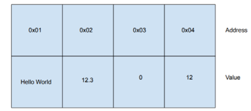 Figure 1.7: A graphical representation of computer memory