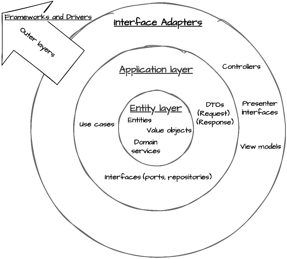 Figure 6.1: Interface Adapters layer with the primary components