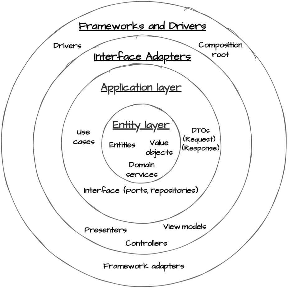 Figure 7.1: Frameworks and Drivers layer with the primary components