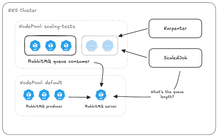 Figure 11.2 – Autoscaling a job workload with KEDA and Karpenter