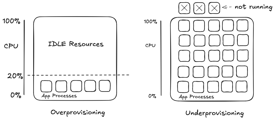 Figure 1.1 – Challenges with static and manual infrastructure