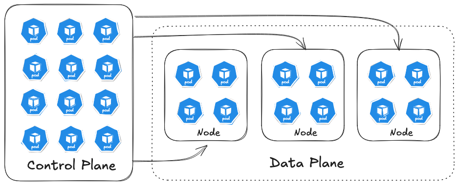 Figure 1.4 – A very simple Kubernetes architecture overview Caption