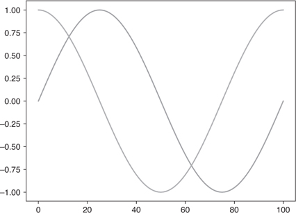 sine and cosine graph matplotlib python tutorials... Packt+ | Advance your knowledge in tech